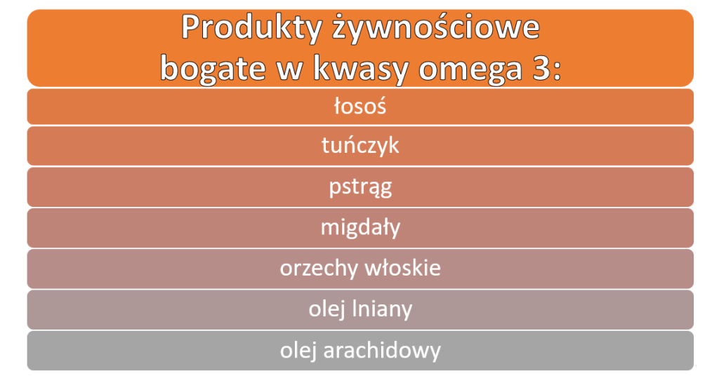 dieta-kwasy-omega